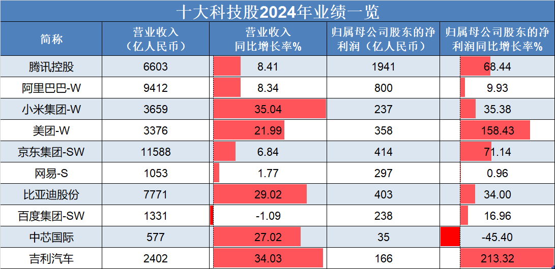 恒生指數(shù)低開高走<strong></p>
<p>汽車凹陷修復(fù)</strong>，吉利汽車、理想汽車-W領(lǐng)銜上漲，“十大科技股”盈利加速修復(fù):汽車凹陷修復(fù)